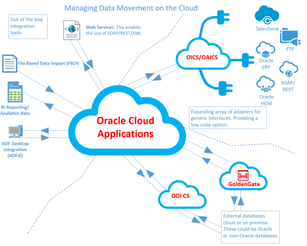 Mô hình giải pháp Ứng dụng Oracle trên nền tảng Cloud