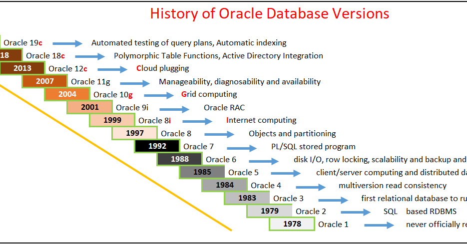 Lịch phát triển của Oracle