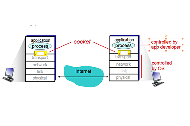 Lập trình Socket là một chương trình lập trình mạng nổi tiếng. Ảnh Internet