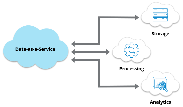 Data-as-a-service (DaaS): Dữ liệu như là một dịch vụ
