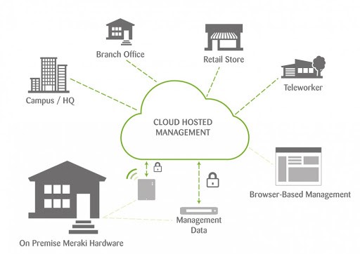 Mô hình quản lý không tập trung