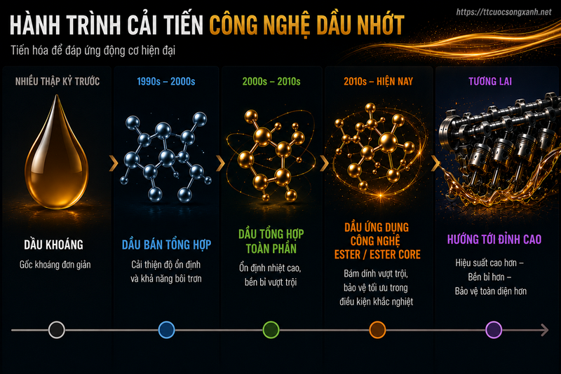 cải tiến công nghệ dầu nhớt xe máy
